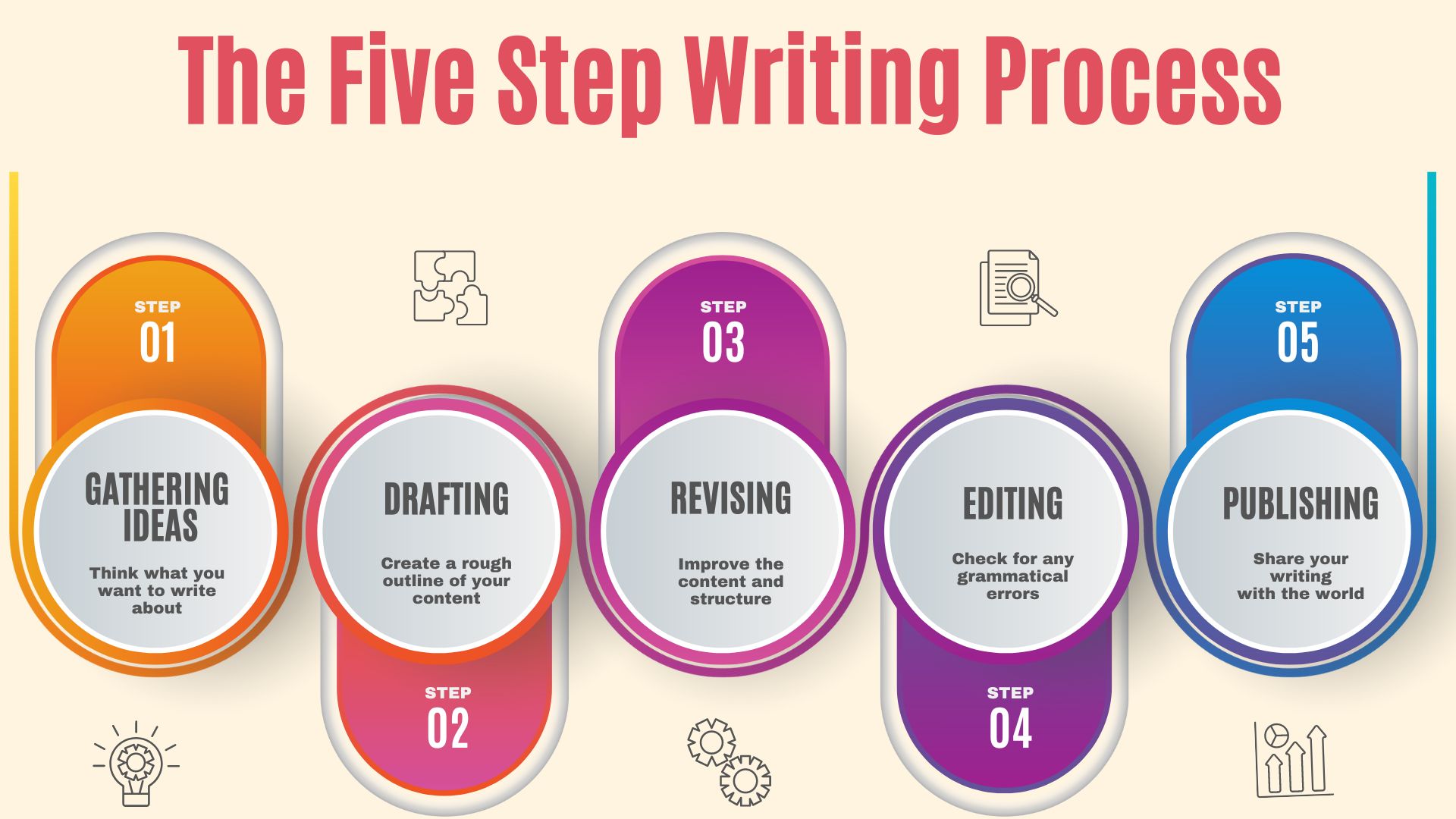 Five Step Writing Process