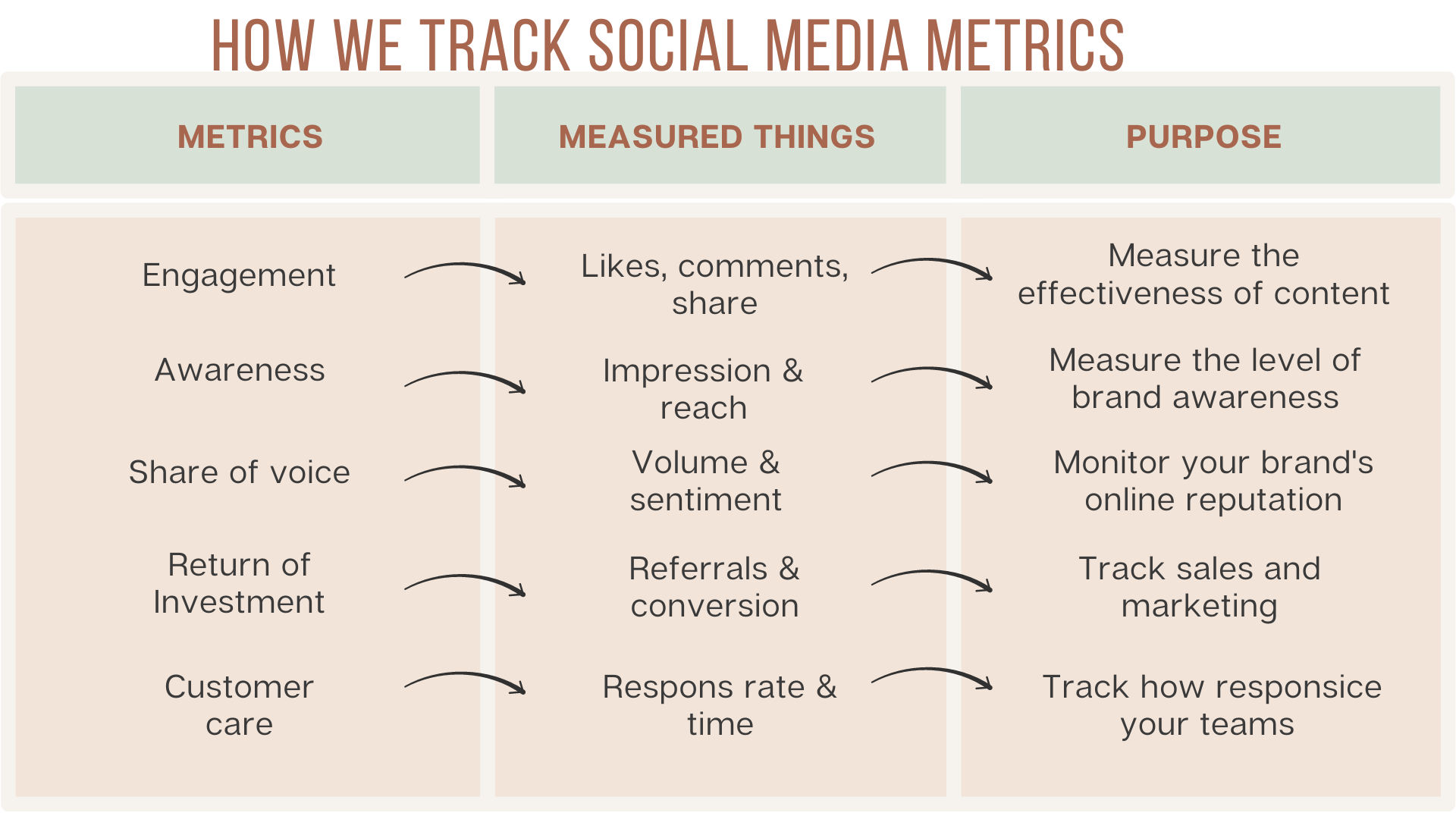 Social Media Metrics Marketing Table